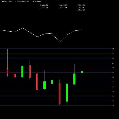 Monthly charts share 544459 SHANTI GOLD INTERNATIONAL LIMI BSE Stock exchange 