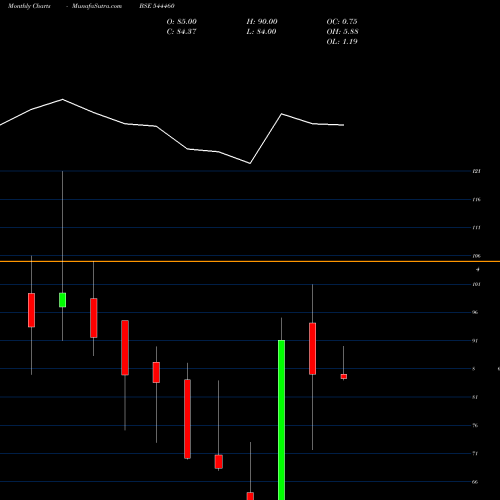 Monthly charts share 544460 PATEL CHEM SPECIALITIES LIMITE BSE Stock exchange 
