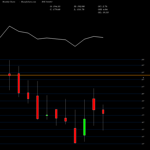 Monthly charts share 544461 Euro Panel Products Limited BSE Stock exchange 