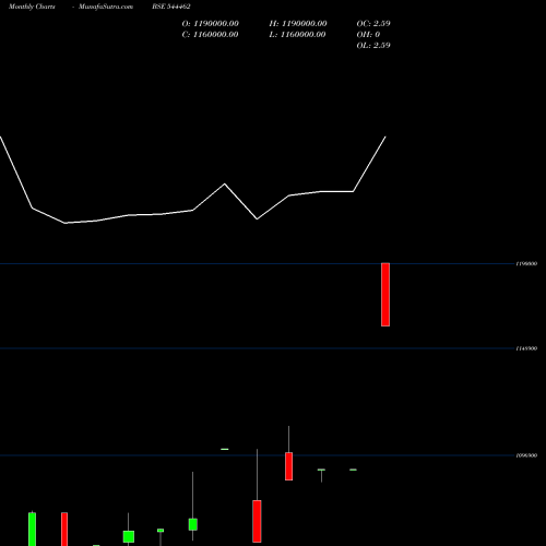 Monthly charts share 544462 PropShare Titania BSE Stock exchange 