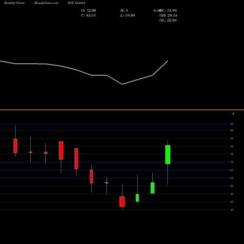 Monthly charts share 544463 REPONO LIMITED BSE Stock exchange 