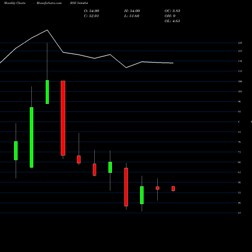 Monthly charts share 544464 Umiya Mobile Limited BSE Stock exchange 