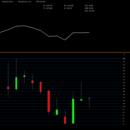 Monthly charts share 544465 LAXMI INDIA FINANCE LIMITED BSE Stock exchange 
