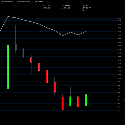 Monthly charts share 544467 National Securities Depository BSE Stock exchange 