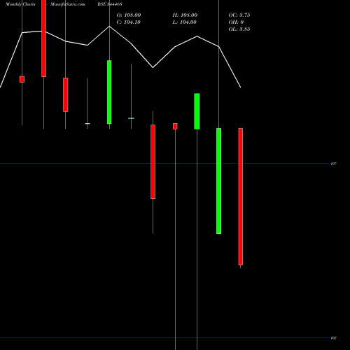 Monthly charts share 544468 B. D. Industries (Pune) Limite BSE Stock exchange 