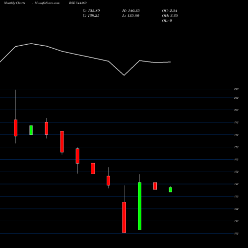 Monthly charts share 544469 Sri Lotus Developers And Realt BSE Stock exchange 