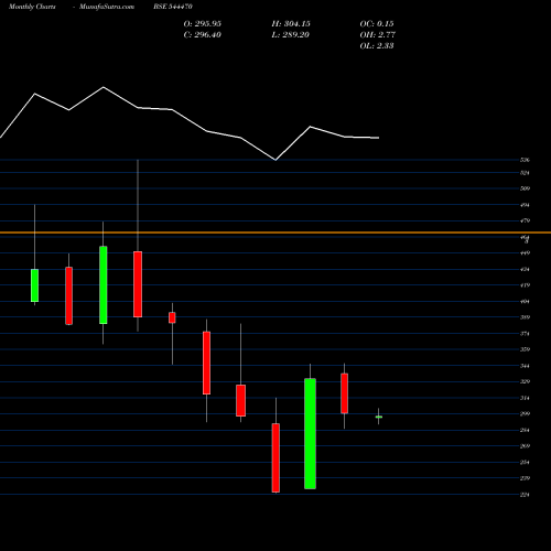 Monthly charts share 544470 M & B ENGINEERING LIMITED BSE Stock exchange 