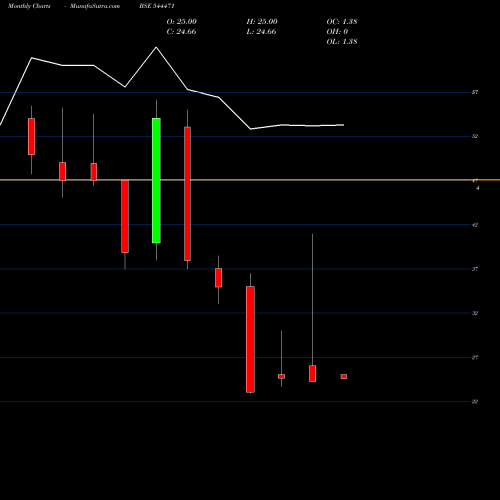 Monthly charts share 544471 TAKYON NETWORKS LIMITED BSE Stock exchange 