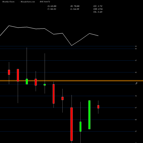 Monthly charts share 544472 MEHUL COLOURS LIMITED BSE Stock exchange 
