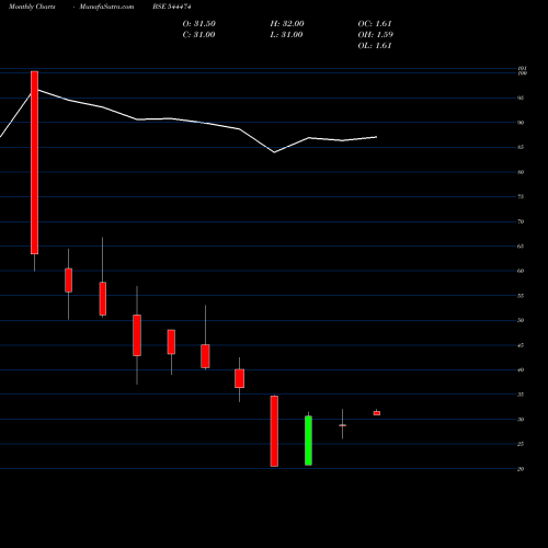 Monthly charts share 544474 BLT Logistics Limited BSE Stock exchange 