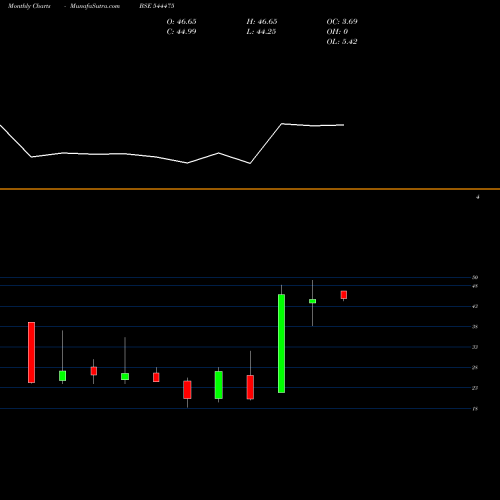 Monthly charts share 544475 ESSEX MARINE LIMITED BSE Stock exchange 