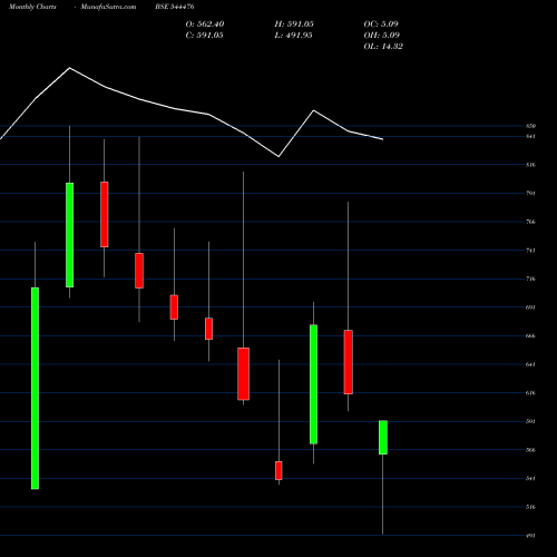 Monthly charts share 544476 Jeena Sikho Lifecare Limited BSE Stock exchange 