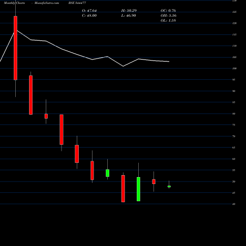 Monthly charts share 544477 Highway Infrastructure Limited BSE Stock exchange 