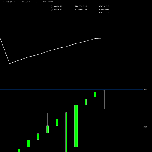 Monthly charts share 544478 SBI Mutual Fund BSE Stock exchange 