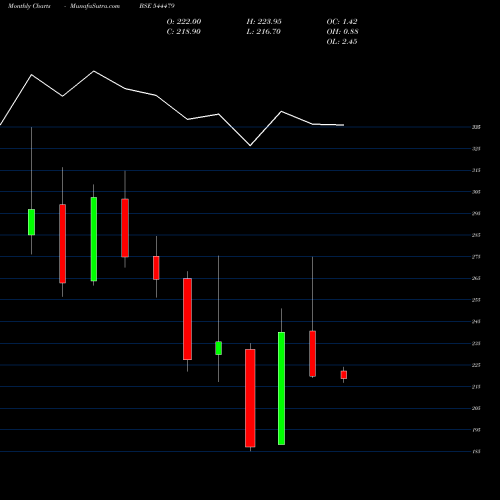 Monthly charts share 544479 ALL TIME PLASTICS LIMITED BSE Stock exchange 