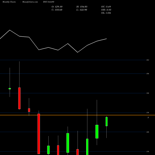 Monthly charts share 544480 JSW CEMENT LIMITED BSE Stock exchange 