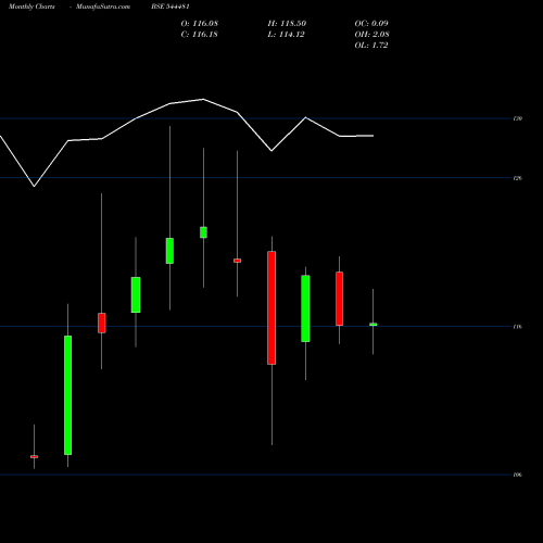 Monthly charts share 544481 KNOWLEDGE REALTY TRUST BSE Stock exchange 