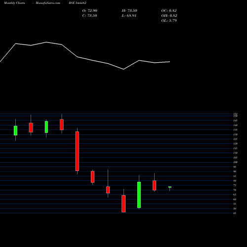 Monthly charts share 544482 STAR IMAGING AND PATH LAB LIMI BSE Stock exchange 