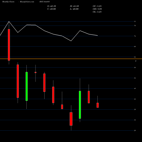 Monthly charts share 544483 ICODEX PUBLISHING SOLUTIONS LI BSE Stock exchange 