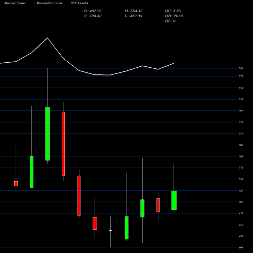 Monthly charts share 544484 BlueStone Jewellery And Lifest BSE Stock exchange 
