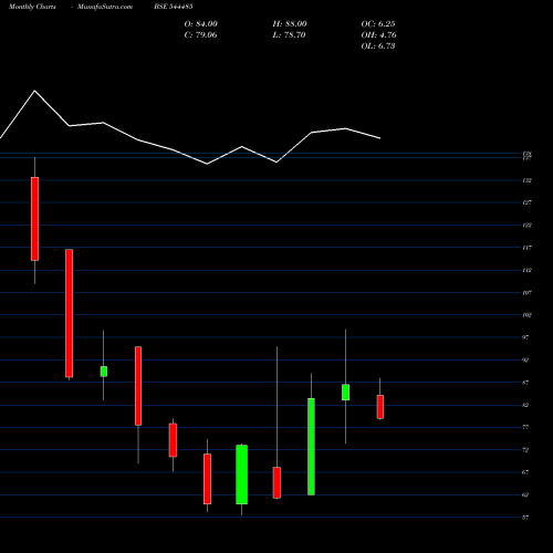 Monthly charts share 544485 REGAAL RESOURCES LIMITED BSE Stock exchange 