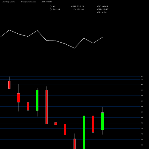 Monthly charts share 544487 PATEL RETAIL LIMITED BSE Stock exchange 