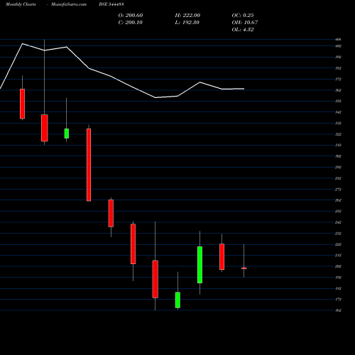 Monthly charts share 544488 Vikram Solar Limited BSE Stock exchange 