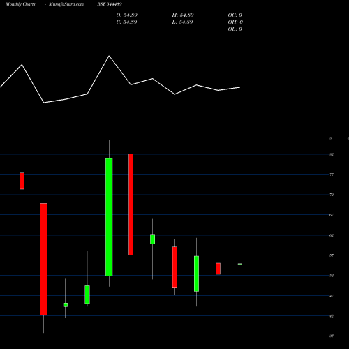 Monthly charts share 544489 LGT Business Connextions Limit BSE Stock exchange 
