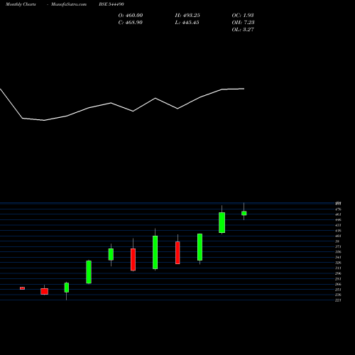 Monthly charts share 544490 Shreeji Shipping Global Limite BSE Stock exchange 