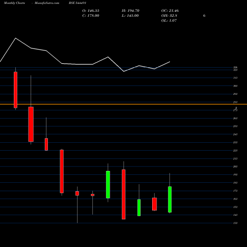 Monthly charts share 544491 Gem Aromatics Limited BSE Stock exchange 