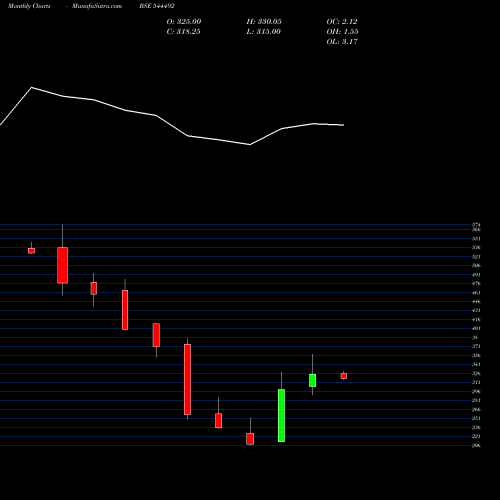 Monthly charts share 544492 MANGAL ELECTRICAL INDUSTRIES L BSE Stock exchange 