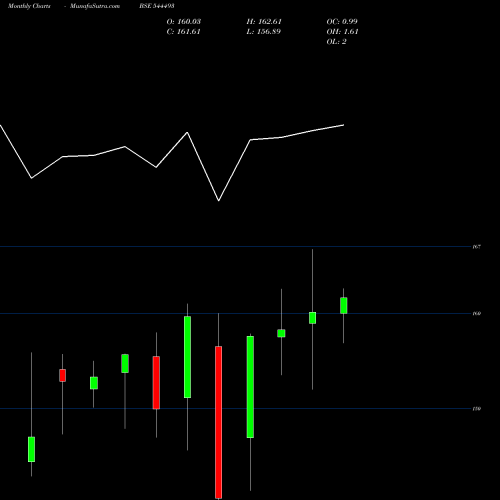 Monthly charts share 544493 Nippon India Mutual Fund BSE Stock exchange 