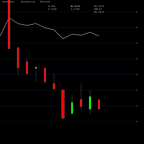Monthly charts share 544494 Globtier Infotech Limited BSE Stock exchange 