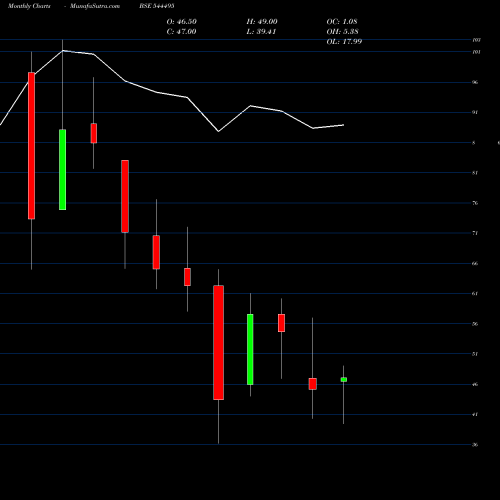 Monthly charts share 544495 NIS MANAGEMENT LIMITED BSE Stock exchange 