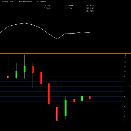 Monthly charts share 544496 Vikran Engineering Limited BSE Stock exchange 