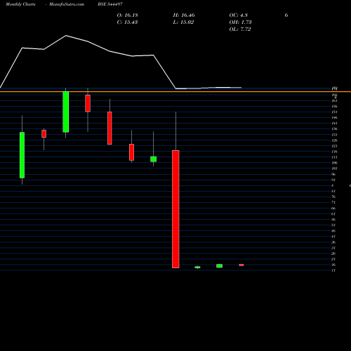Monthly charts share 544497 ANLON HEALTHCARE LIMITED BSE Stock exchange 