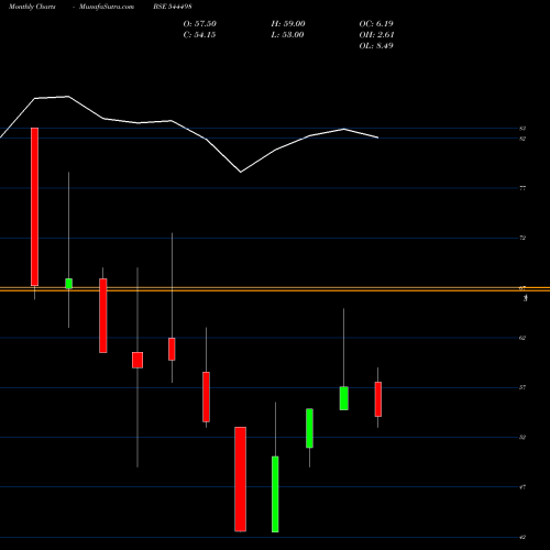 Monthly charts share 544498 OVAL PROJECTS ENGINEERING LIMI BSE Stock exchange 