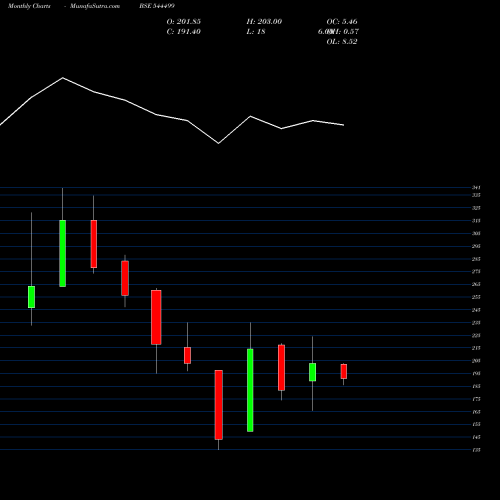 Monthly charts share 544499 Career Point Edutech Limited BSE Stock exchange 