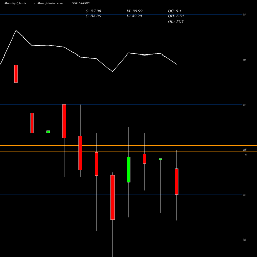 Monthly charts share 544500 ABRIL PAPER TECH LIMITED BSE Stock exchange 