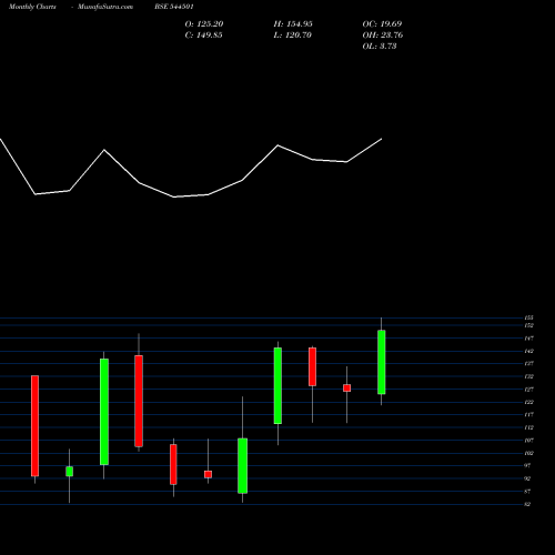 Monthly charts share 544501 SUGS LLOYD LIMITED BSE Stock exchange 