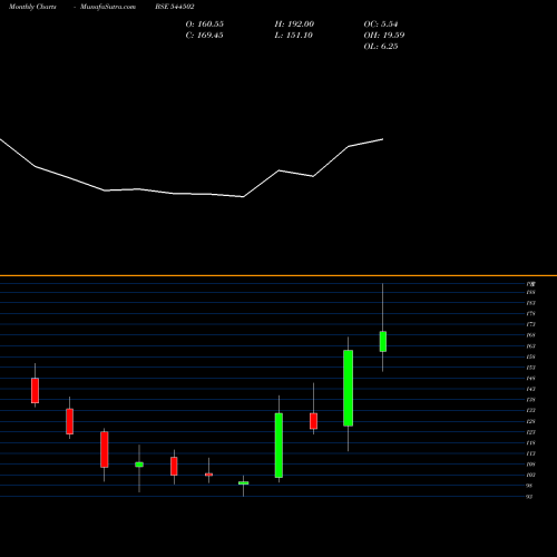 Monthly charts share 544502 Amanta Healthcare Limited BSE Stock exchange 
