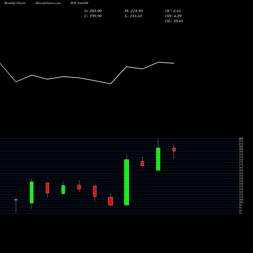 Monthly charts share 544503 Rachit Prints Limited BSE Stock exchange 