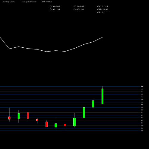 Monthly charts share 544504 GOEL CONSTRUCTION COMPANY LIMI BSE Stock exchange 