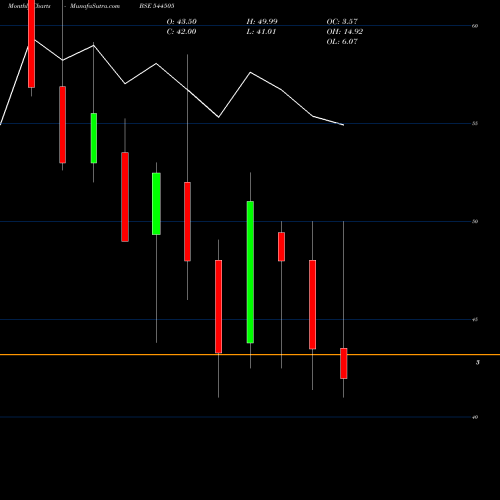 Monthly charts share 544505 AUSTERE SYSTEMS LIMITED BSE Stock exchange 