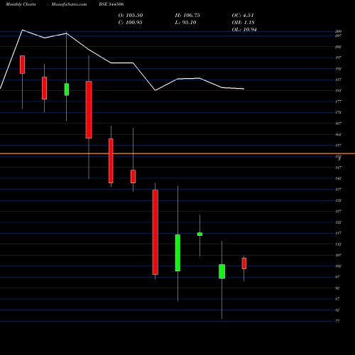 Monthly charts share 544506 SHARVAYA METALS LIMITED BSE Stock exchange 