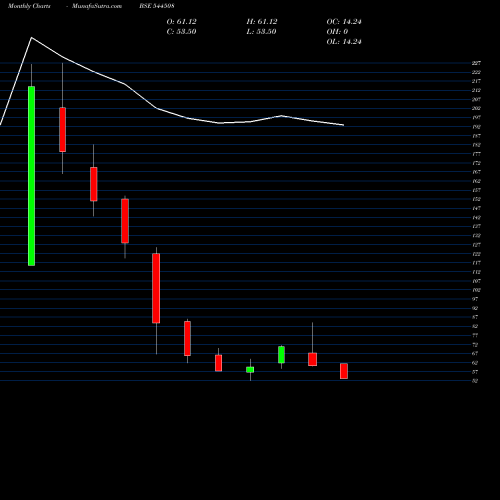 Monthly charts share 544508 VASHISHTHA LUXURY FASHION LIMI BSE Stock exchange 