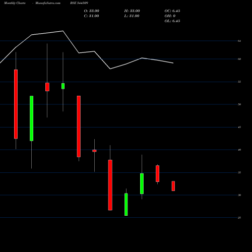 Monthly charts share 544509 Krupalu Metals Limited BSE Stock exchange 