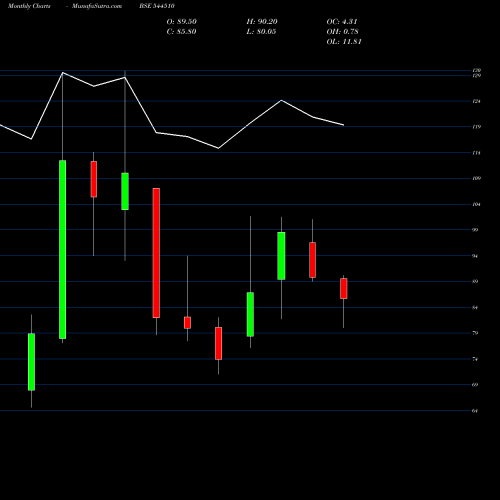 Monthly charts share 544510 NILACHAL CARBO METALICKS LIMIT BSE Stock exchange 