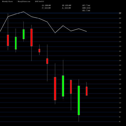 Monthly charts share 544511 Karbonsteel Engineering Limite BSE Stock exchange 
