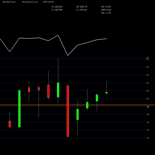 Monthly charts share 544512 SHRINGAR HOUSE OF MANGALSUTRA BSE Stock exchange 